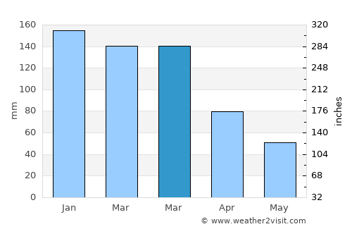 Praia da Vitória average rain in March