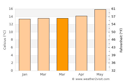 Praia da Vitória average temperature in March