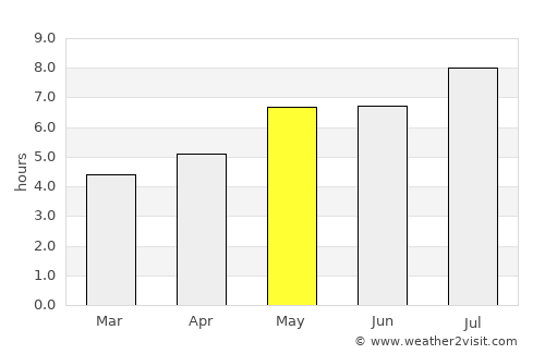 Praia da Vitória average rain in May