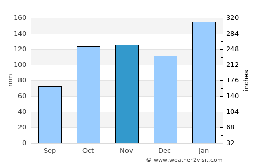 Praia da Vitória average rain in November