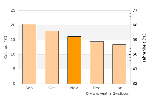 Praia da Vitória average temperature in November