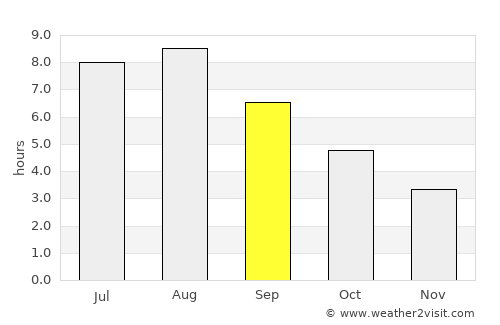 Praia da Vitória average rain in September
