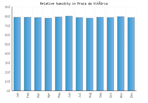 Praia da Vitória relative humidity averages