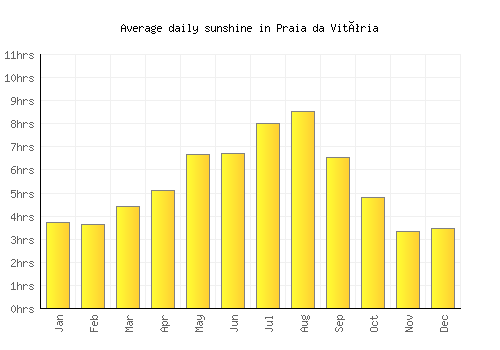 Praia da Vitória average daily sunshine chart