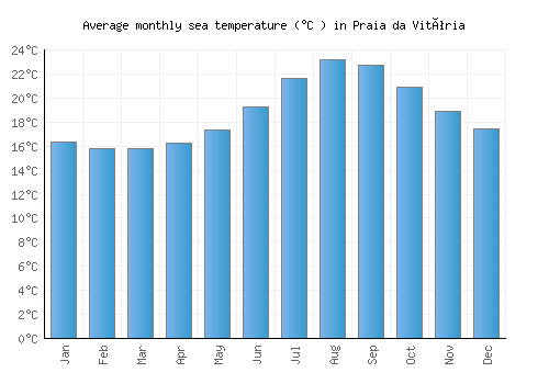 Praia da Vitória average sea temperature chart (Celsius)