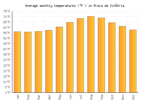 Praia da Vitória average temperature chart (Fahrenheit)