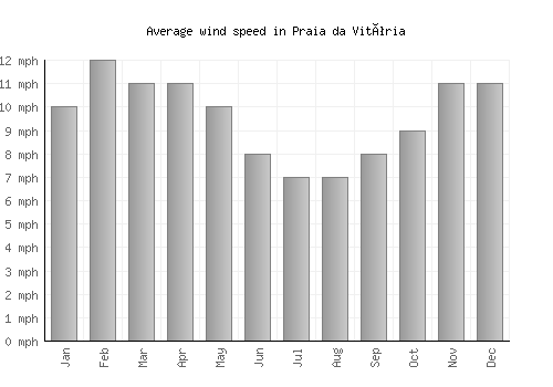 Praia da Vitória average winspeed by month (mph)