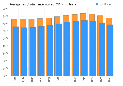 Praia average minimum / maximum temperatures (Fahrenheit)