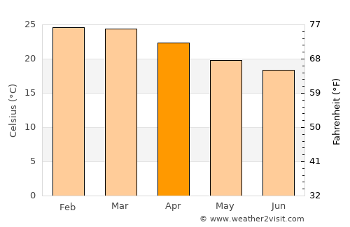 Praia Grande average temperature in April