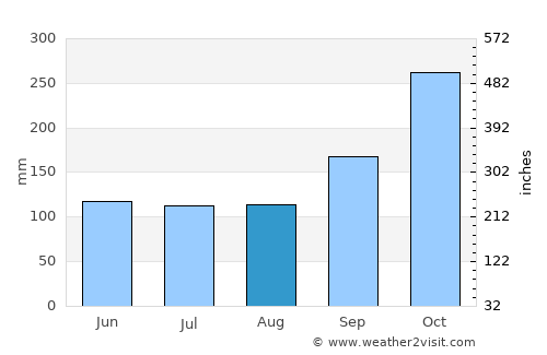 Praia Grande average rain in August