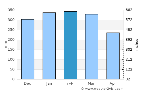 Praia Grande average rain in February