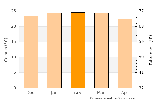 Praia Grande average temperature in February