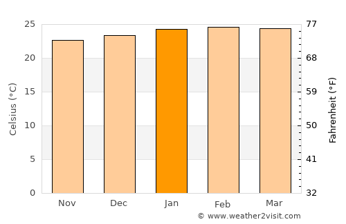 Praia Grande average temperature in January
