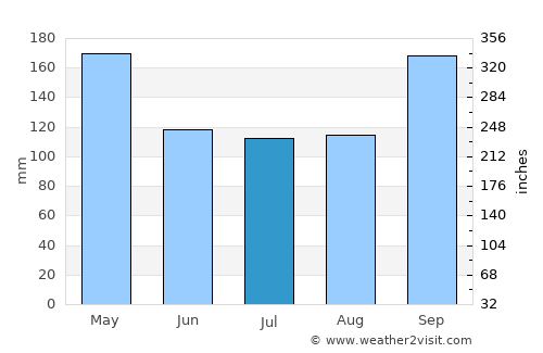 Praia Grande average rain in July