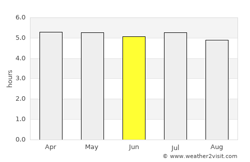 Praia Grande average rain in June