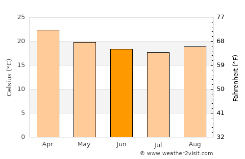 Praia Grande average temperature in June