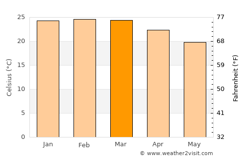 Praia Grande average temperature in March