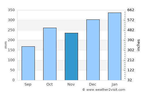 Praia Grande average rain in November