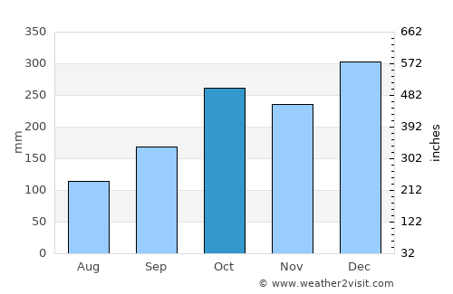 Praia Grande average rain in October