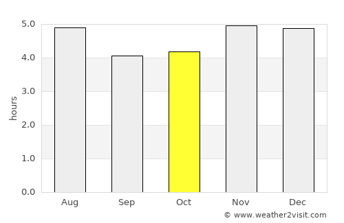 Praia Grande average rain in October