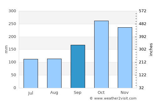 Praia Grande average rain in September