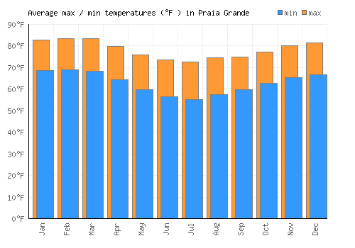 Praia Grande average minimum / maximum temperatures (Fahrenheit)