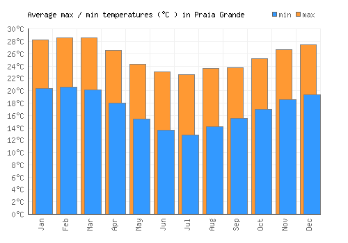 Praia Grande average minimum / maximum temperatures (Celsius)