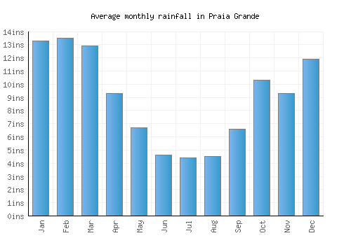 Praia Grande monthly rainfall chart (inches)