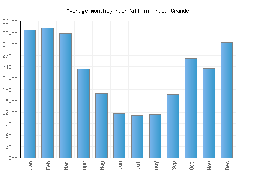 Praia Grande monthly rainfall chart (mm)