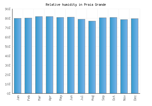 Praia Grande relative humidity averages