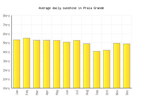 Praia Grande average daily sunshine chart