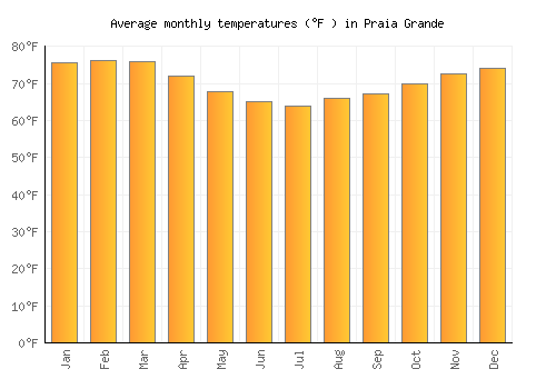 Praia Grande average temperature chart (Fahrenheit)