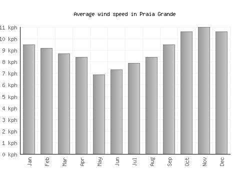 Praia Grande average winspeed by month (km/h)