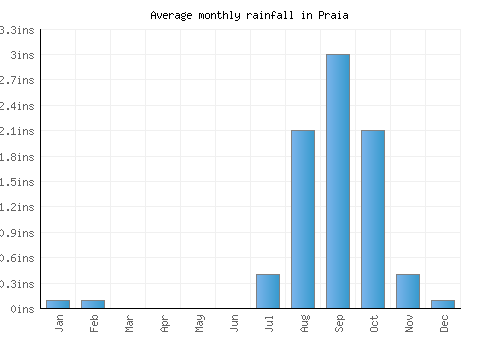 Praia monthly rainfall chart (inches)