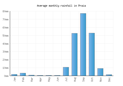 Praia monthly rainfall chart (mm)