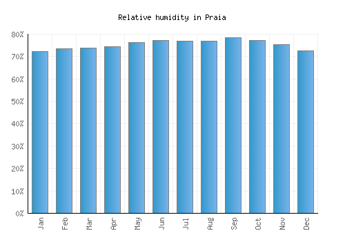 Praia relative humidity averages