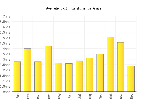 Praia average daily sunshine chart
