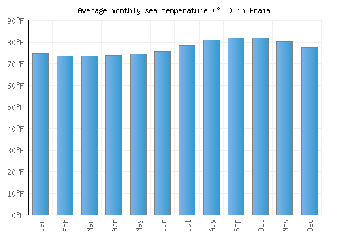 Praia average sea temperature chart (Fahrenheit)