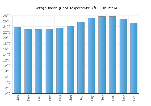 Praia average sea temperature chart (Celsius)