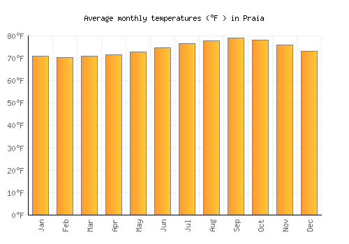 Praia average temperature chart (Fahrenheit)