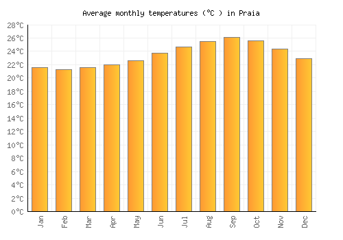 Praia average temperature chart (Celsius)