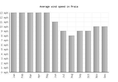 Praia average winspeed by month (mph)