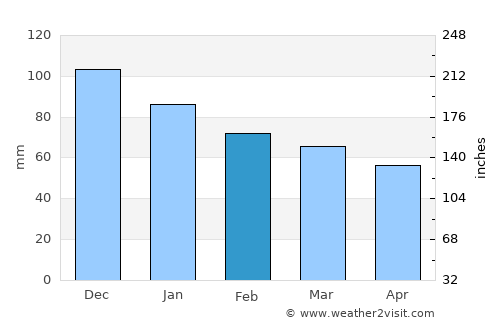 Praiano average rain in February