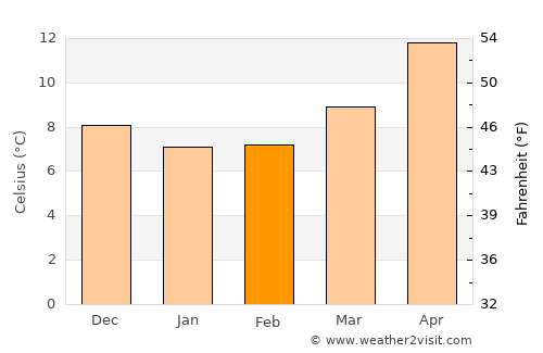 Praiano average temperature in February