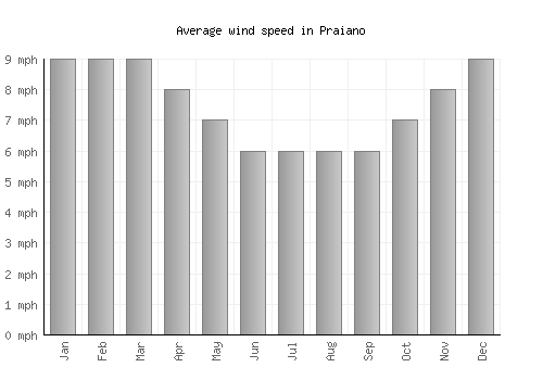 Praiano average winspeed by month (mph)
