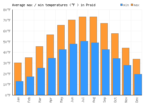 Praid average minimum / maximum temperatures (Fahrenheit)