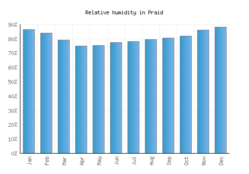 Praid relative humidity averages