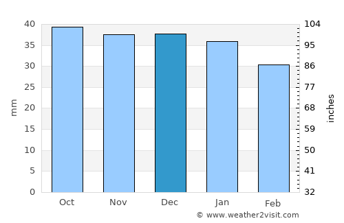 Praid average rain in December