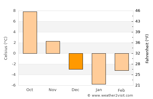 Praid average temperature in December