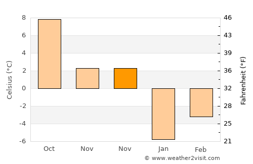 Praid average temperature in November